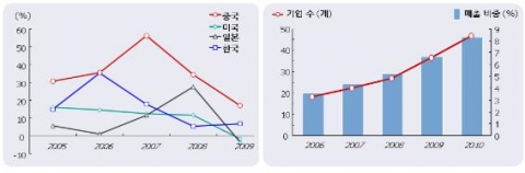 100대 기업 평균 매출증가율 추이(좌)
글로벌 500대 기업 중 중국기업 현황(우)