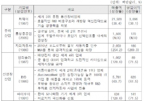 중국 주요 글로벌 신흥기업
1) 매출액은 2009년 기준, ( )는 최근 5년간 연평균 성장률
2) 화웨이와 롱성중공업은 비상장사이나 전문가 추천에 의해 선정