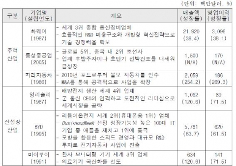 중국 주요 글로벌 신흥기업 1) 매출액은 2009년 기준, ( )는 최근 5년간 연평균 성장률 2) 화웨이와 롱성중공업은 비상장사이나 전문가 추천에 의해 선정