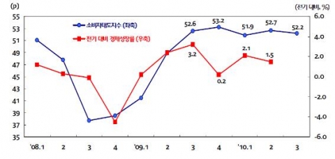 소비자태도지수와 전기 대비 경제성장률 추이 자료: 삼성경제연구소; 한국은행, ECOS.