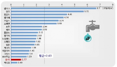 글로벌 수도 요금 비교 자료: OECD (2010). Pricing water resources and water and sanitation services.