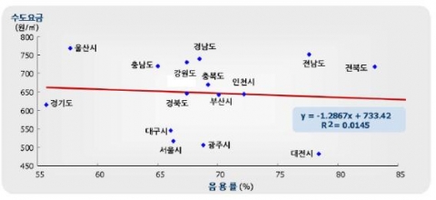 수도 요금과 음용률의 관계 자료: 환경부 (2009). 『2008 상수도통계』. ; 수돗물홍보협의회 (2009). "2009 수돗물 인식 조사 보고서".