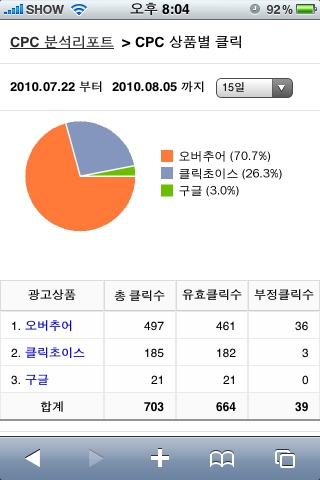 어메이징소프트, 부정클릭 차단 시스템 CleanCPC 모바일 서비스 오픈