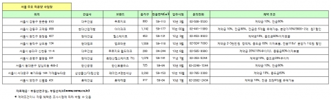 서울 주요 미분양 리스트, 2010년 상반기 서울 기분양