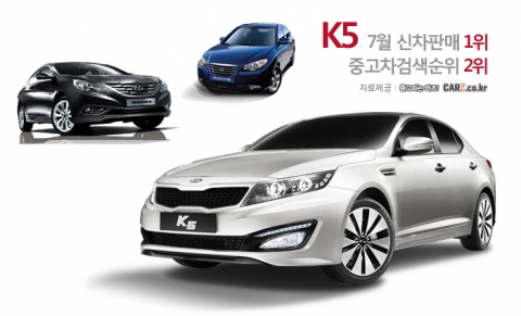 기아 K5, 중고차 검색순위 2위로 진입
