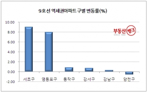 지하철 9호선 개통 1주년…황금라인 따라 주변 아파트값도 ‘금값’