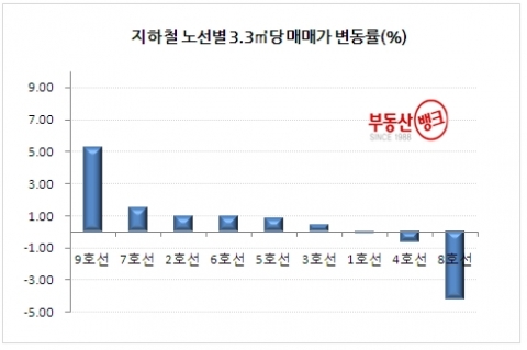 지하철 9호선 개통 1주년…황금라인 따라 주변 아파트값도 ‘금값’