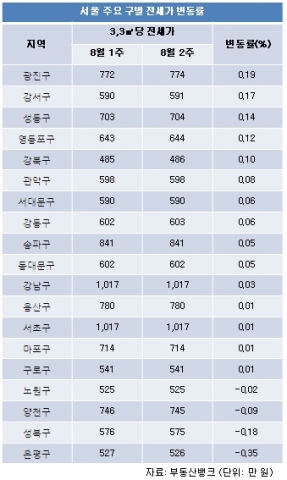 수도권 전세물량, 전지역에서 빠르게 소진