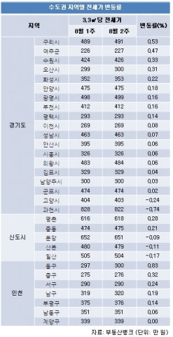 수도권 전세물량, 전지역에서 빠르게 소진