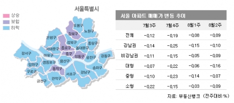 수도권 낙폭 확대…수요자 급매물 중 저가 매물만 ‘관심’