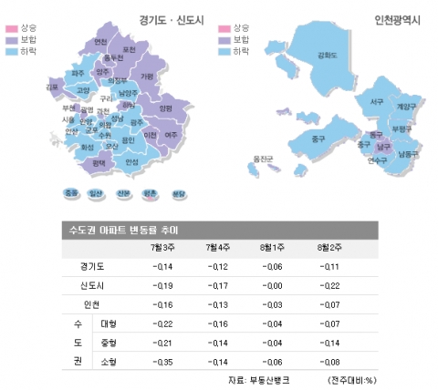 수도권 낙폭 확대…수요자 급매물 중 저가 매물만 ‘관심’