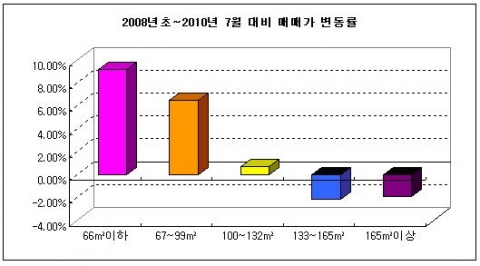 최근 매매가 변동률 - 자료출처:스피드뱅크
