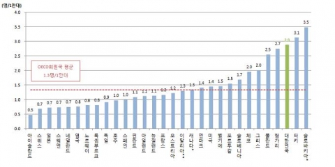 자동차 1만 대당 교통사고 사망자수(2008년)
주: *-2007년, **-2005년