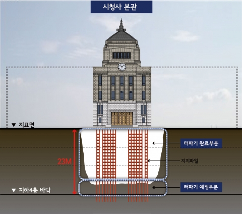서울시청 본관 중앙홀을 보존하면서 지하 4개 층을 확보하기 위하여 건물 아래에 지지파일을 박아, 건물을 띄운 상태에서 공사를 시행하고 있다.