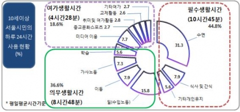 서울시민 하루 24시간 보내기