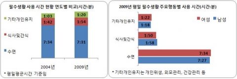 평일 필수생활시간 연도별 비교 및 성별에 따른 주요행동별 사용시간