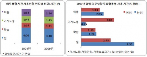 평일 의무생활시간 연도별 비교 및 성별에 따른 주요행동별 사용시간
