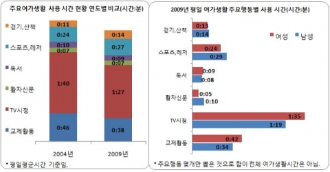 평일 여가생활시간 연도별 비교 및 성별에 따른 주요행동별 사용시간