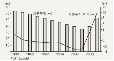 <그림 1> 스페인 재정수지 및 정부부채 추이(GDP 대비)