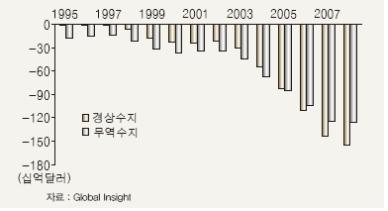 <그림 2> 경상수지 및 무역수지 적자 추이
