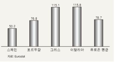<그림 4> 국가별 정부부채 비율(GDP 대비)