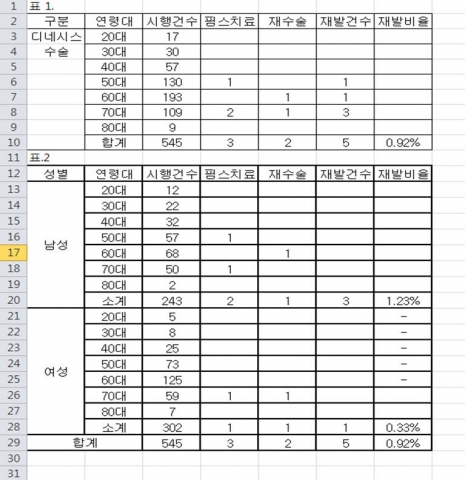 척추전문 척병원 디네시스 연성고정술 재발률 분석