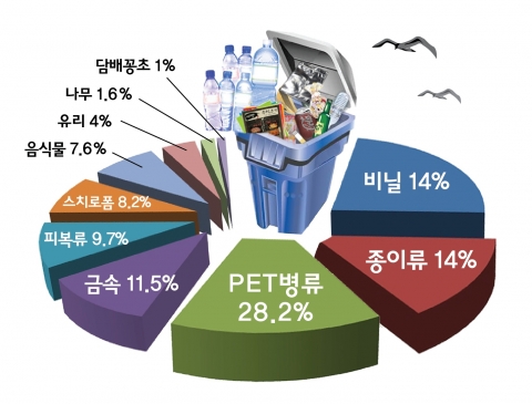 전국 4개 해변 쓰레기 발생 유형(도표)