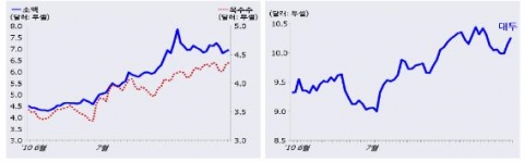 국제곡물가격 추이 (2010.6.1.∼8.27.)
주: 1) 시카고선물거래소(CBOT)에서 거래되는 근월물 선물가격 기준
2) 부셸은 곡물의 무게 단위로 1부셸당 소맥과 대두는