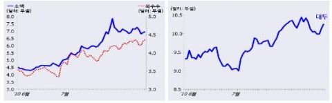 국제곡물가격 추이 (2010.6.1.∼8.27.) 주: 1) 시카고선물거래소(CBOT)에서 거래되는 근월물 선물가격 기준 2) 부셸은 곡물의 무게 단위로 1부셸당 소맥과 대두는 27.2kg, 옥수수는 25.4kg 자료: KoreaPDS