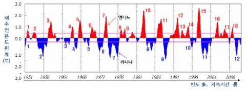 엘니뇨와 라니냐 발생현황 표 안의 숫자는 엘니뇨와 라니냐의 발생 순서 자료: 기상청 (2009). "엘니뇨/라니냐". 기상청 기후과학국 기후예측과 발표자료.