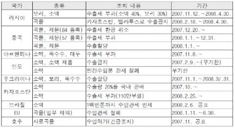 2007/2008년도 주요국 수출규제 및 수입확대 사례
자료: 日本農畜産需給安定機構(2008. 2.). 