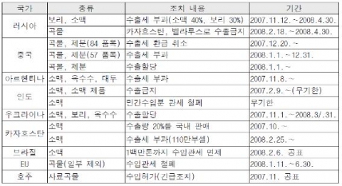 2007/2008년도 주요국 수출규제 및 수입확대 사례 자료: 日本農畜産需給安定機構(2008. 2.). "畜産の情報(海外篇)".