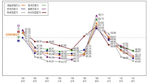 각국 전문가들의 평가결과 추이('08.05~'10.08)