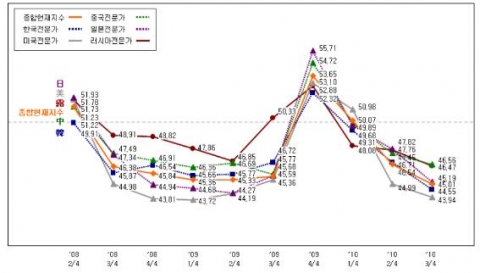 각국 전문가들의 평가결과 추이(&#039;08.05~&#039;10.08)