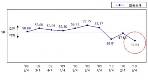미중관계 변동 추이('08.05~'10.08