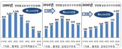 2010 통계로 보는 서울남성