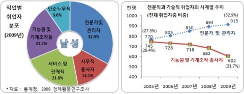 2010 통계로 보는 서울남성