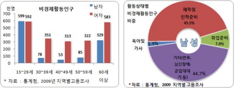 2010 통계로 보는 서울남성