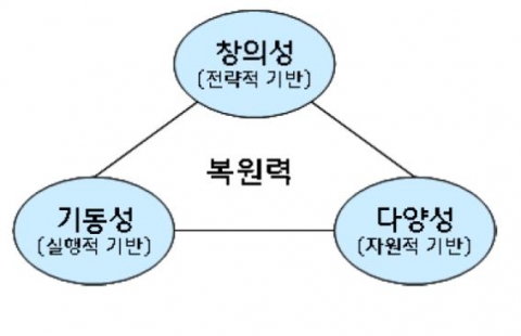 복원력 제고를 위한 3대 조건