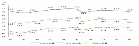 성별 국내 고용률 추이