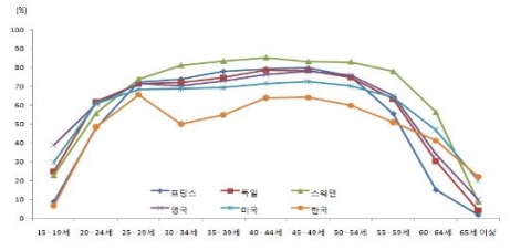 OECD 주요국의 연령별 여성 고용률 추이