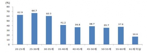 연령별 고학력 여성의 상용근로자 비중