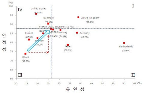 세계 여성 경제활동 상황 비교