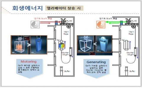 엘리베이터 자가발전 원리