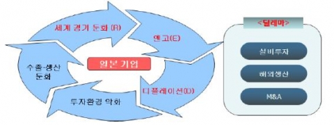 삼성경제연구소 ‘赤信號(RED)가 켜진 일본기업의 경영 환경’