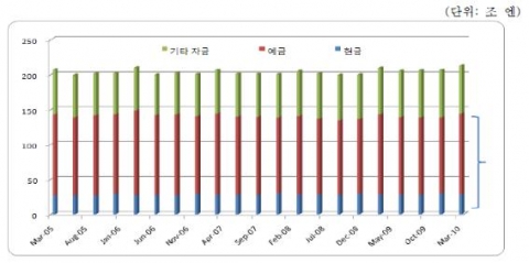최근 5년간 기업의 현금ㆍ예금 잔고 추이
주: 기타 자금은 정기예금, 양도성예금, 외환예금 등이 포함
자료: 日本銀行, 資金循環.