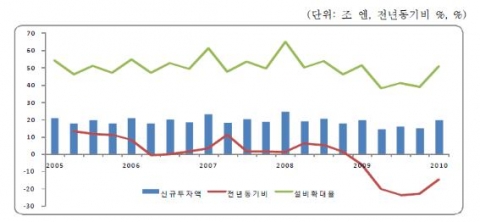 최근 5년간 설비투자 추이 주: 설비확대율은 기업의 보유 현금 대비 설비투자액 비율을 의미 자료: 內閣府, 民間企業資本ストック.