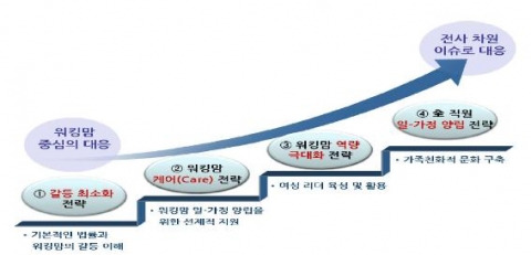 단계별 親워킹맘 전략과 목표