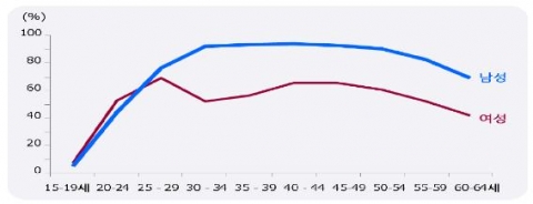 한국 남녀의 연령대별 경제활동참가율