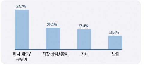 워킹맘의 주요 갈등 대상(복수응답)